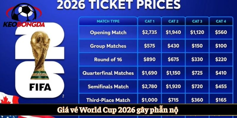 Giá vé World Cup 2026 gây phẫn nộ